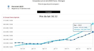 En mai, le prix du lait allemand avait déjà progressé de plus de 20 €, à 484,78 €/1 000 l. Sur juin, il devrait gagner + 20 à + 40 €/1 000 l selon les laiteries (voir notre outil de comparaison du prix France /Allemagne sur www.eleveur-laitier.fr). En mai, le prix du lait allemand avait déjà progressé de plus de 20 €, à 484,78 €/1 000 l. Sur juin, il devrait gagner + 20 à + 40 €/1 000 l selon les laiteries (voir notre outil de comparaison du prix France /Allemagne sur www.eleveur-laitier.fr).